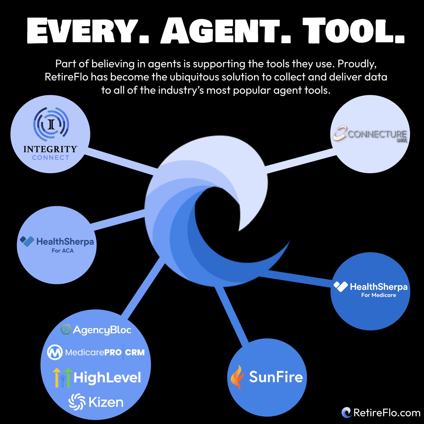Every. Agent. Tool. — RetireFlo's wave connected to IntegrityCONNECT, ConnectureDRX, HealthSherpa for ACA and Medicare, AgencyBloc, MedicarePRO, HighLevel, Kizen, and SunFire